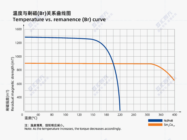 溫度與剩磁(Br)關系曲線圖 3比4.jpg